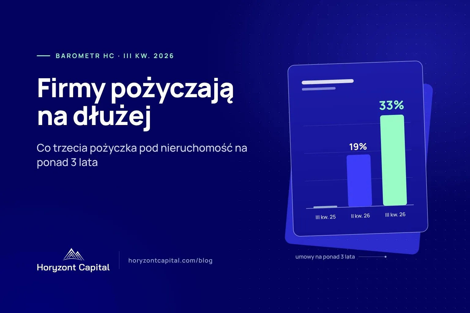 Grafika Horyzont Capital: Barometr HC, III kwartał 2026 – firmy pożyczają pod nieruchomość na dłużej