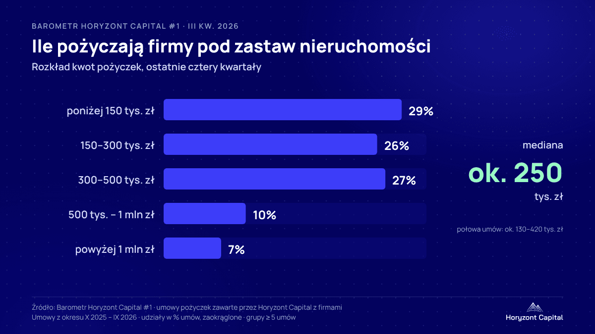 Grafika Horyzont Capital: rozkład kwot pożyczek pod zastaw nieruchomości, X 2025 – IX 2026