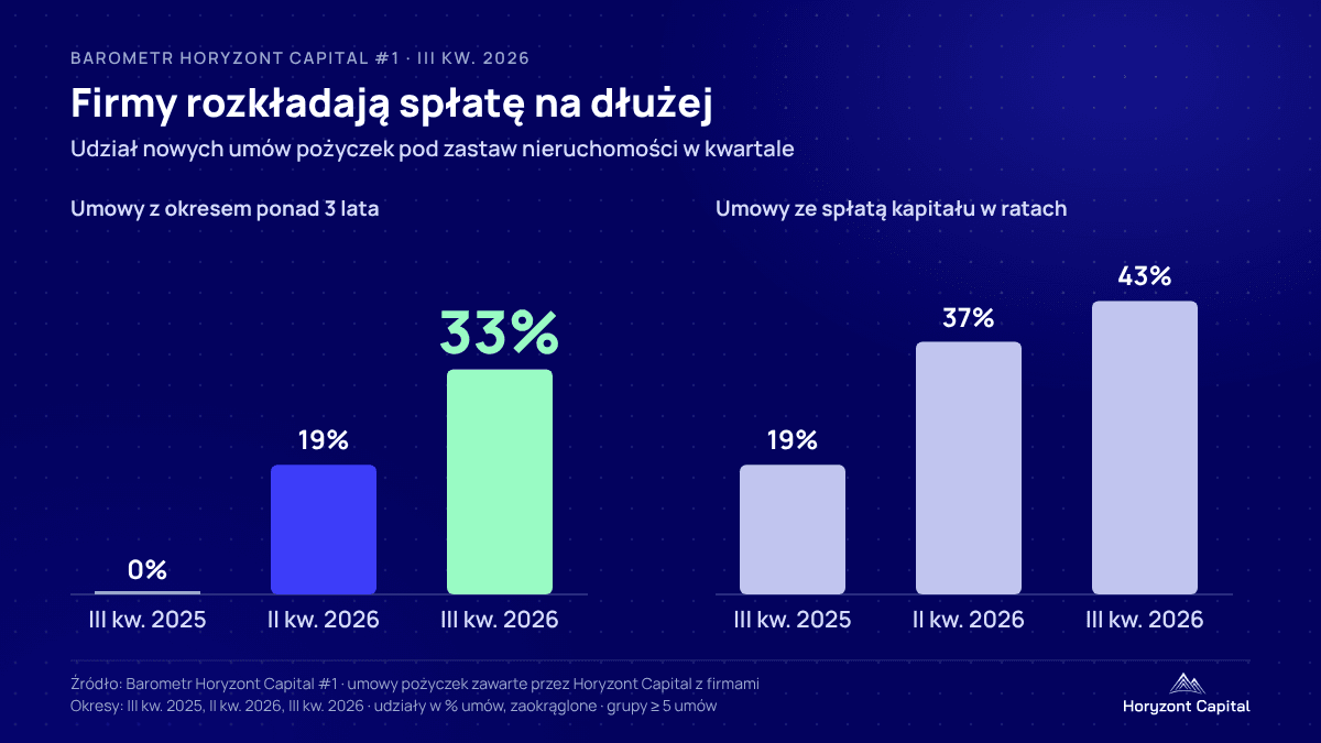 Grafika Horyzont Capital: udział umów na ponad 3 lata i ze spłatą kapitału w ratach, III kw. 2025 – III kw. 2026