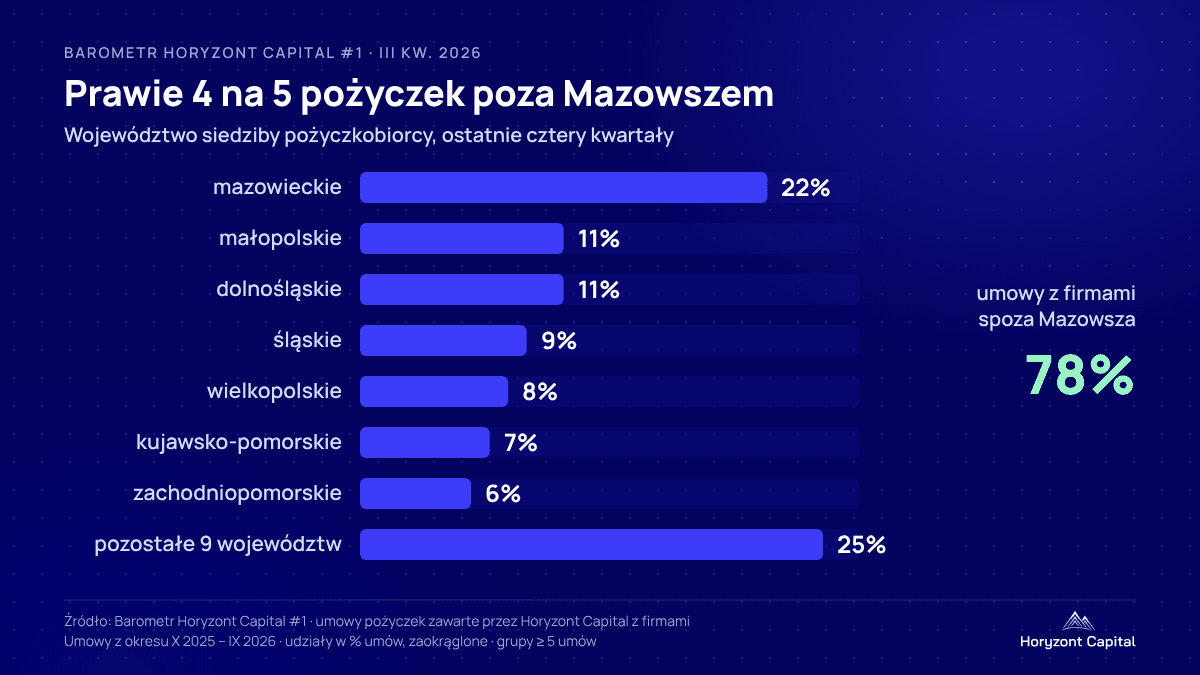 Grafika Horyzont Capital: województwa siedziby firm pożyczających pod zastaw nieruchomości, X 2025 – IX 2026