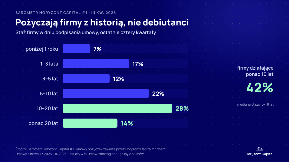 Grafika Horyzont Capital: staż firm w dniu podpisania umowy pożyczki, X 2025 – IX 2026