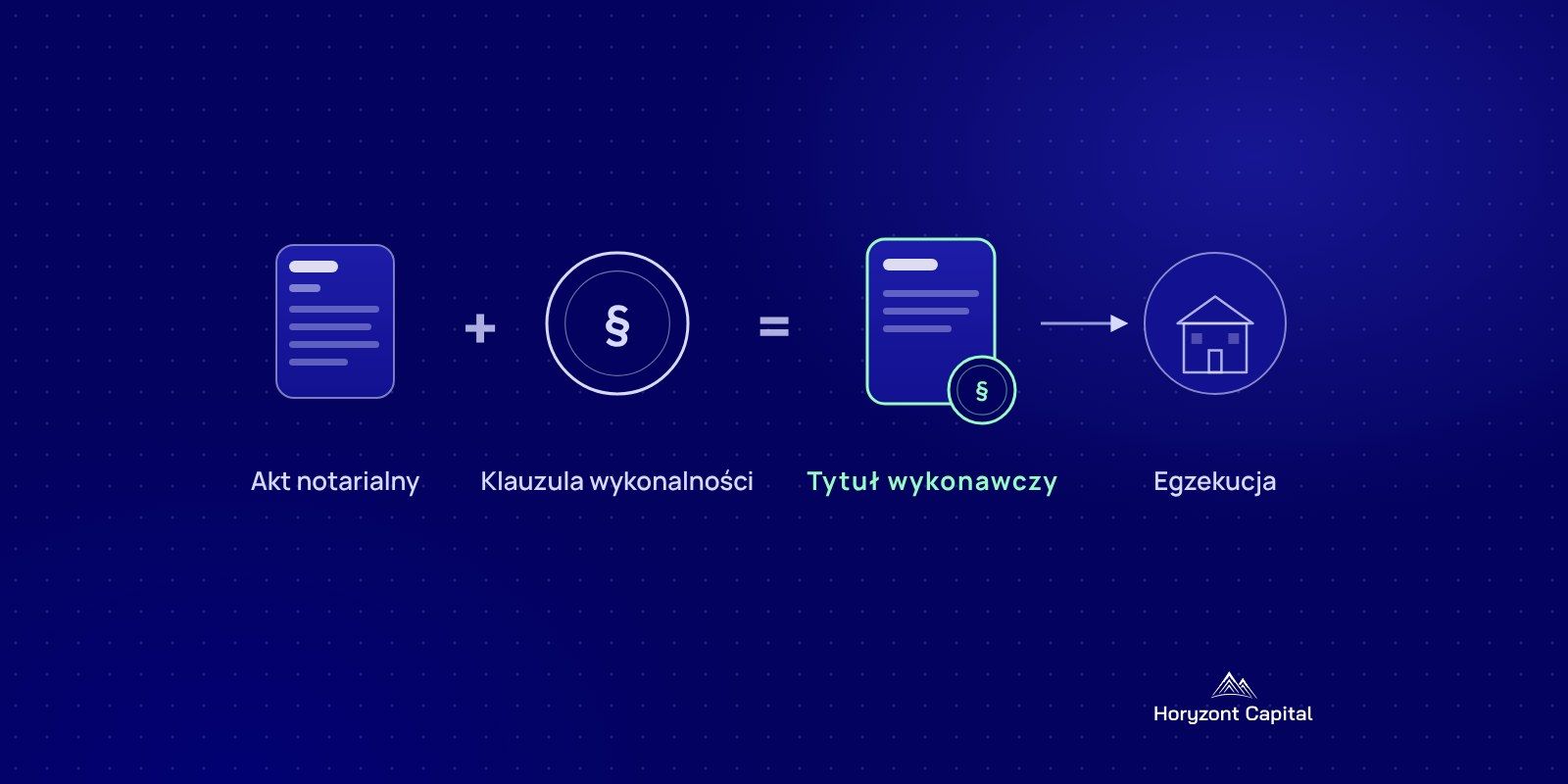 Grafika Horyzont Capital: akt notarialny z klauzulą wykonalności staje się tytułem wykonawczym do egzekucji