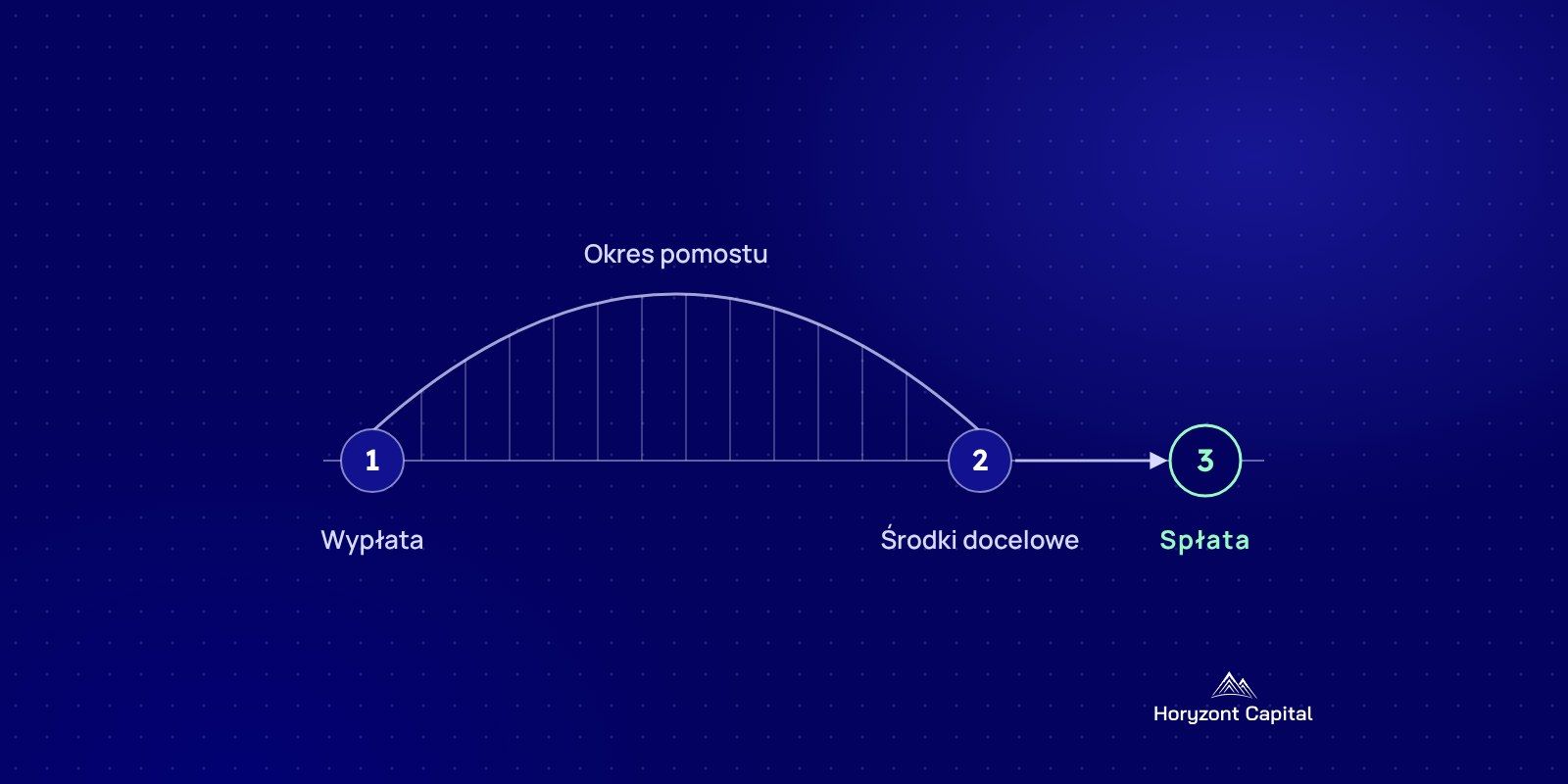 Grafika Horyzont Capital: kredyt pomostowy — wypłata, okres pomostu, środki docelowe i spłata