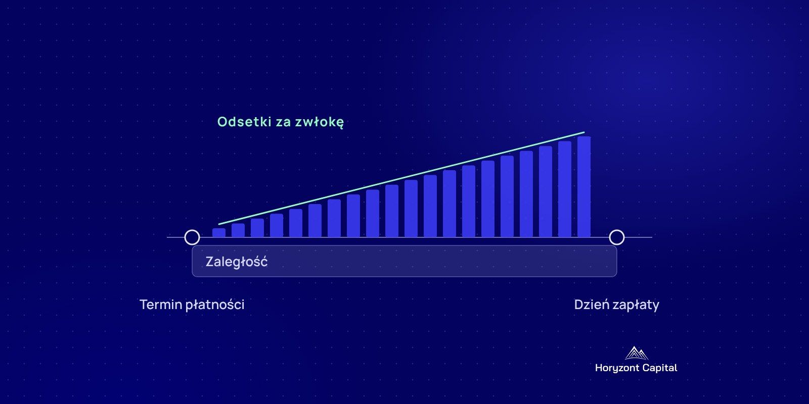 Grafika Horyzont Capital: odsetki za zwłokę narastają od terminu płatności do dnia zapłaty zaległości