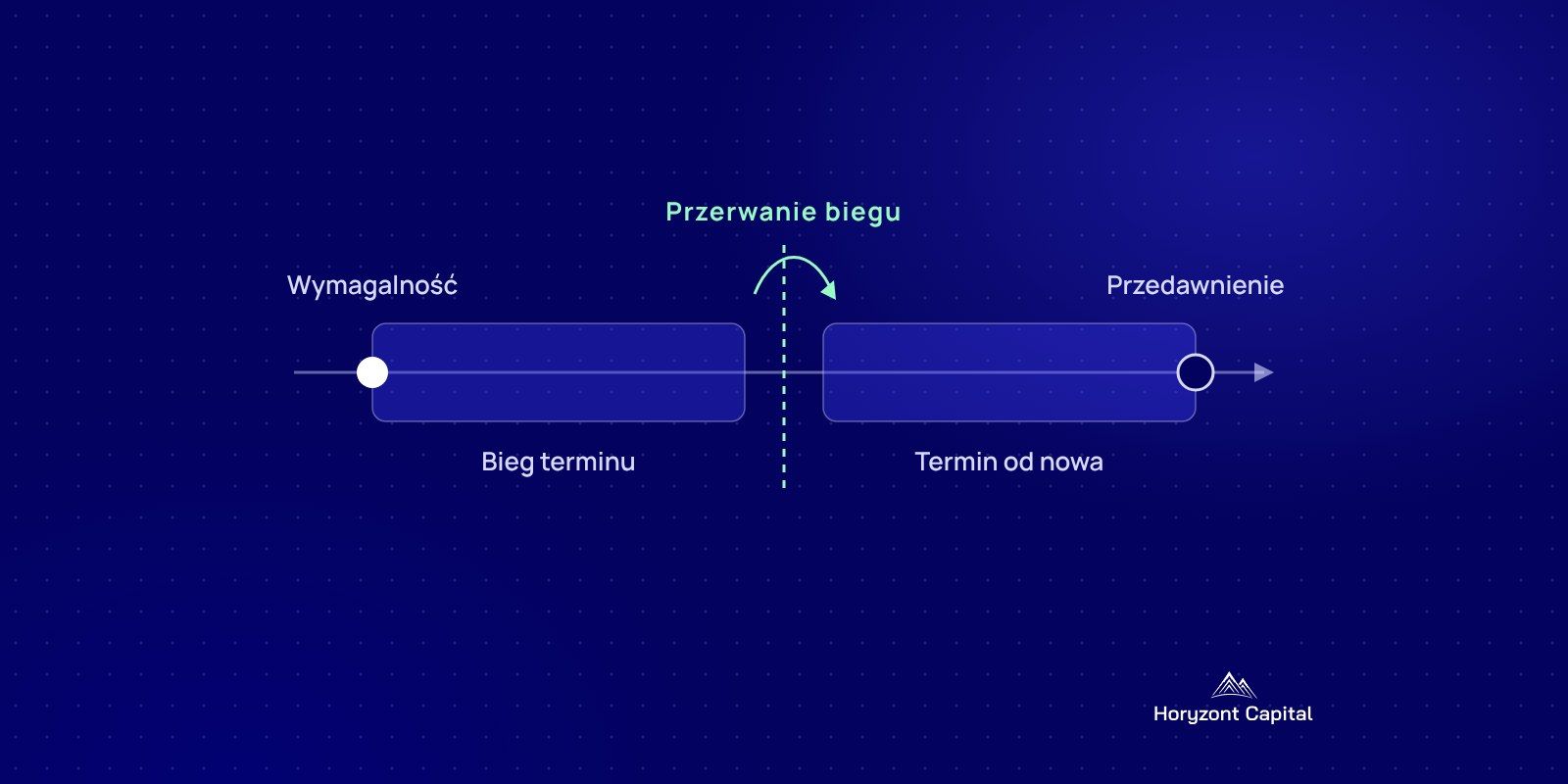 Grafika Horyzont Capital: oś czasu przedawnienia — wymagalność, bieg terminu, przerwanie biegu i przedawnienie