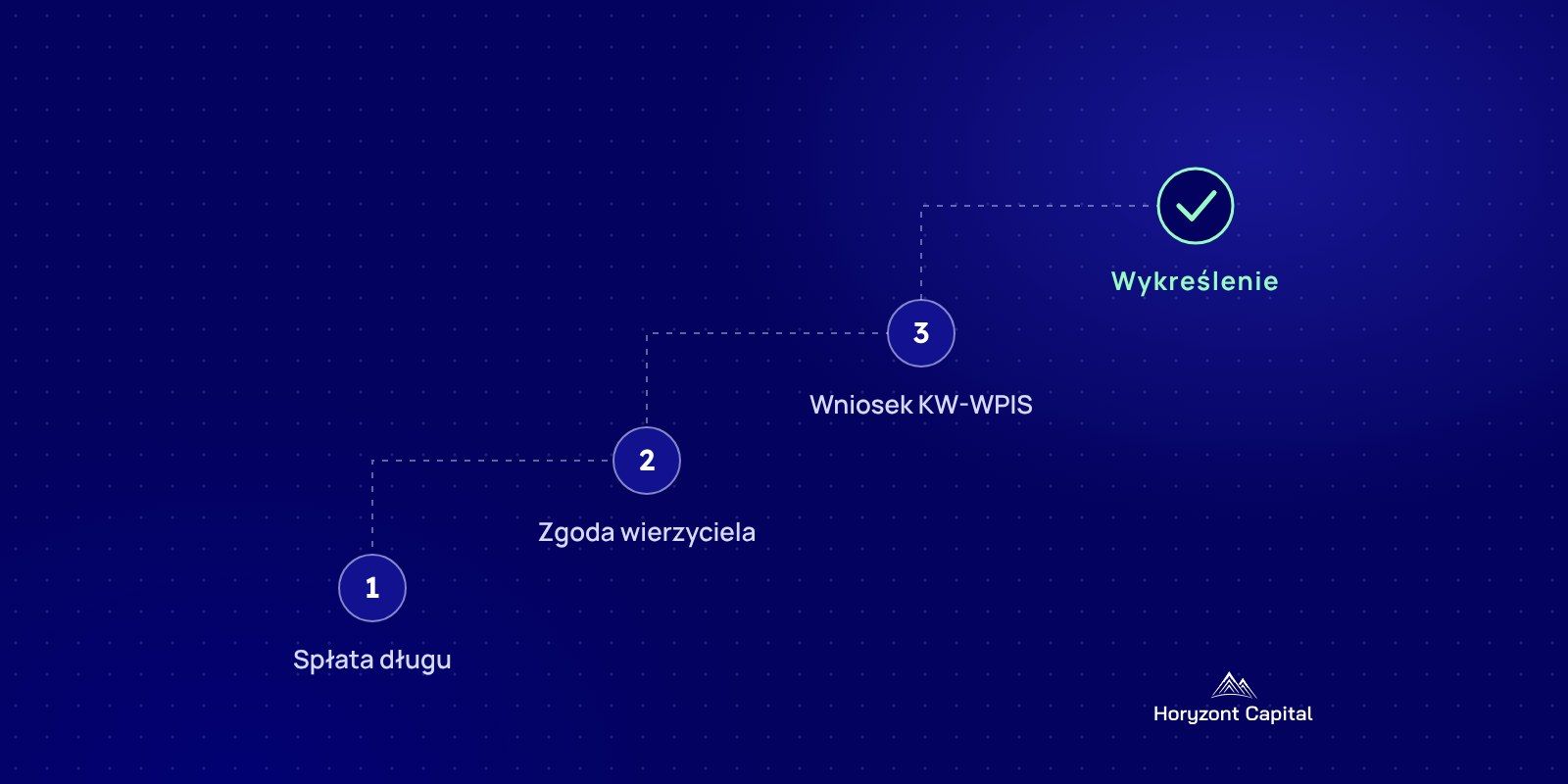 Grafika Horyzont Capital: cztery kroki wykreślenia hipoteki — spłata, zgoda wierzyciela, wniosek KW-WPIS, wpis