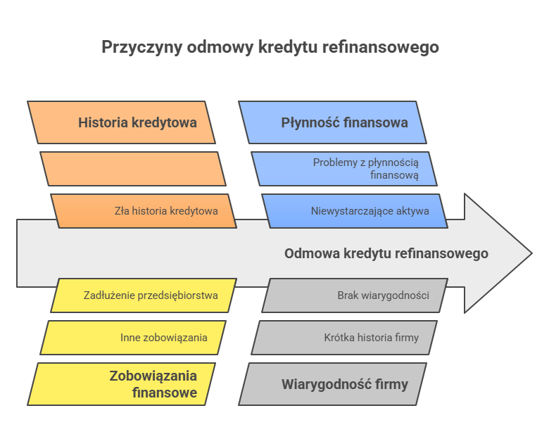 przyczyny odmowy kredytu refinansowego