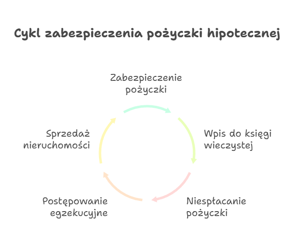 Opisany cykl zabezpieczenia pożyczki hipotecznej.