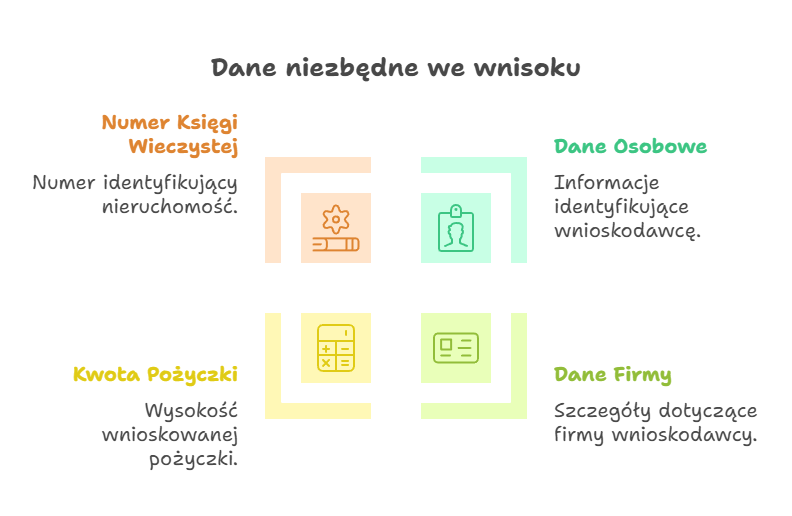 Dane niezbędne we wniosku o pożyczkę.